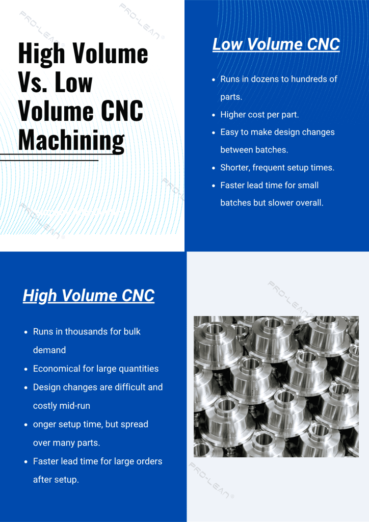 Infographic comparing high volume and low volume CNC machining. It lists differences such as production scale, cost per part, and design changes.