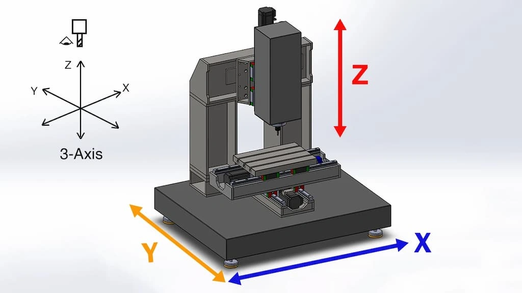 A schematic diagram  of 3 axis CNC working, showing the movement direction of the tool along X, Y, and Z axes 