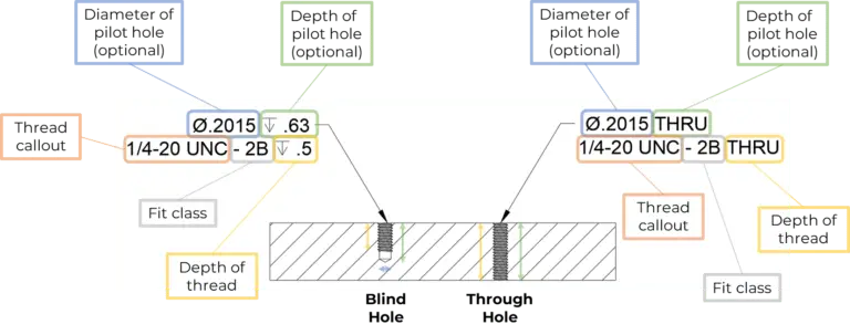 Diagram showing thread callouts for blind holes and through holes.
