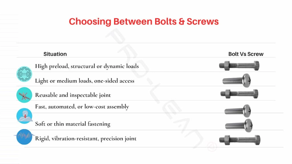 An infographic illustrating when to choose a bolt vs a screw 