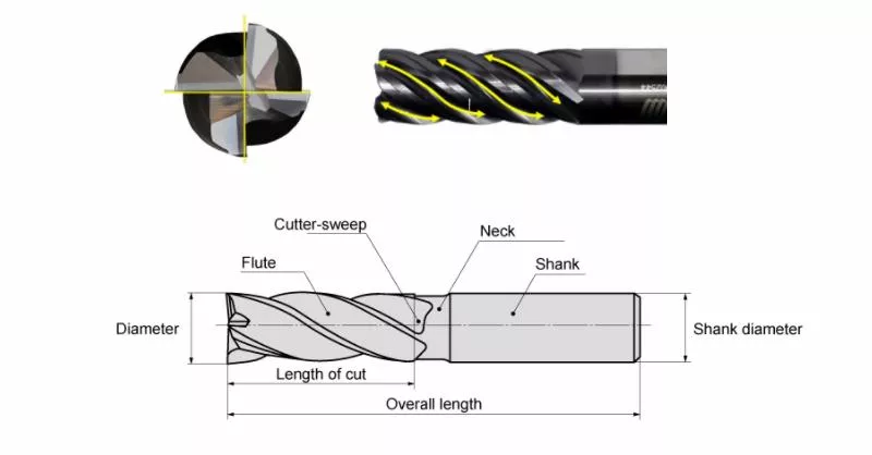 CNC end mill diagram showing its parts: cutter sweep, flute, neck, shank, diameter, length of cut, overall length, and shank diameter.