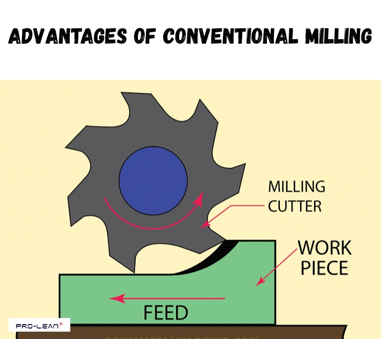 Milling cutter machining a workpiece in conventional milling.