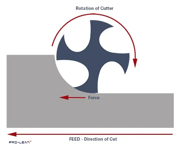 Illustration of the conventional milling technique.