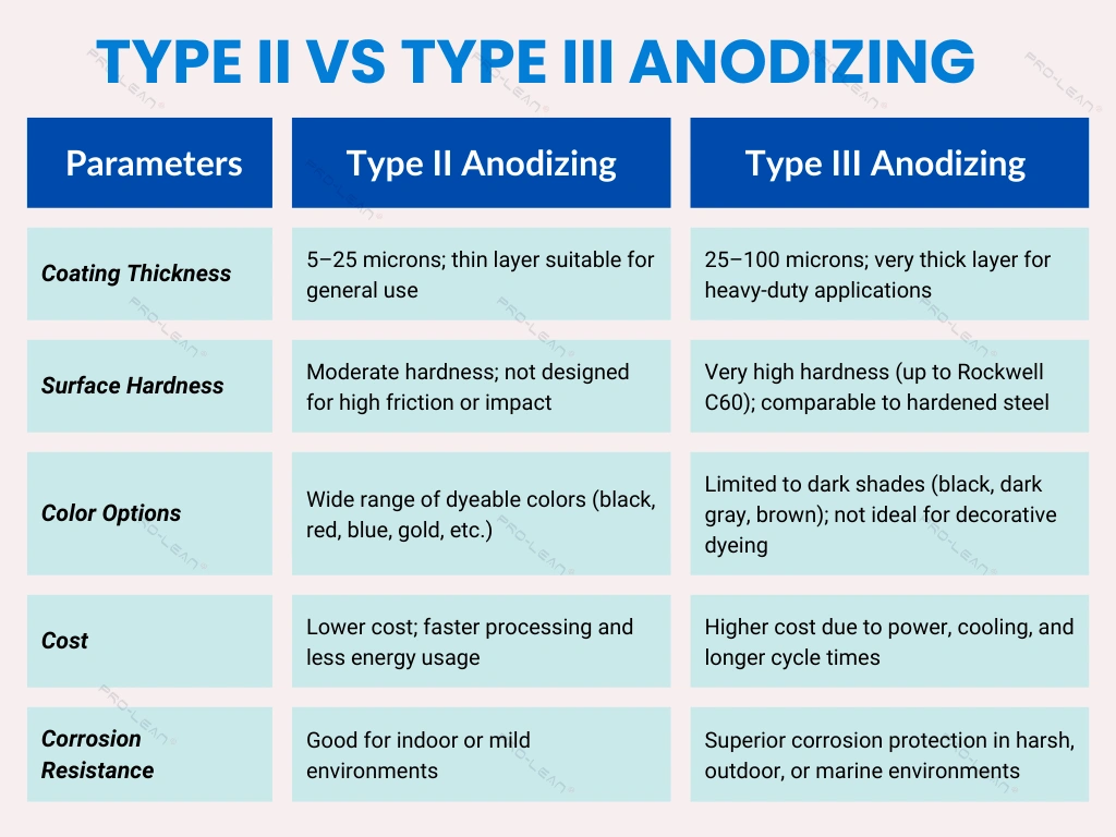 Infographic showing a side-by-side comparison of Type II and Type III anodizing, highlighting their differences.