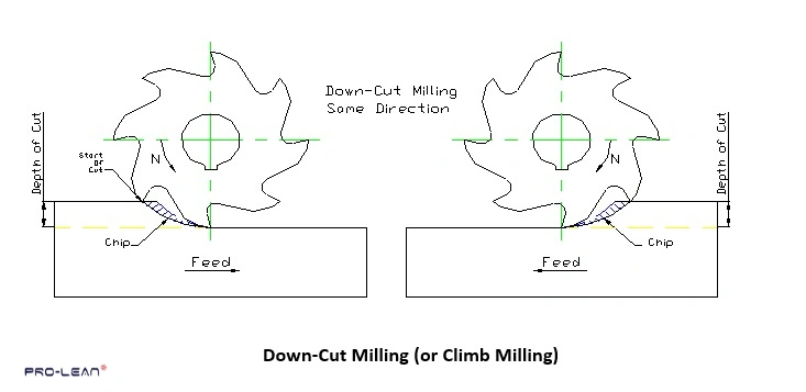 Diagram illustrating the down-cut milling process.