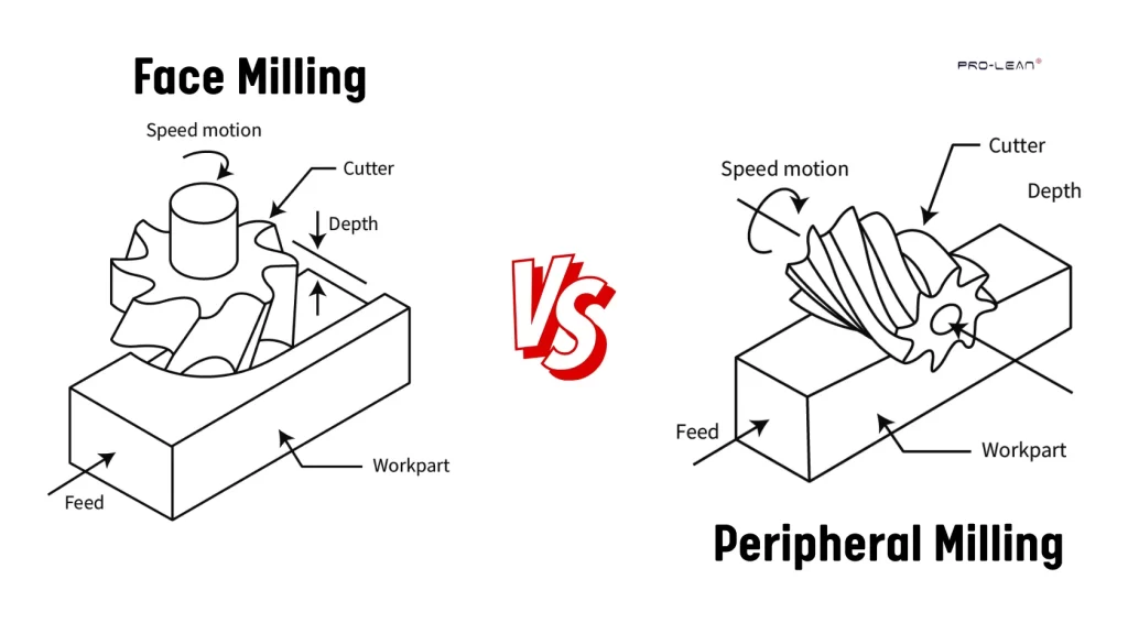 The image features face milling and peripheral milling illustrations with overlaid texts.