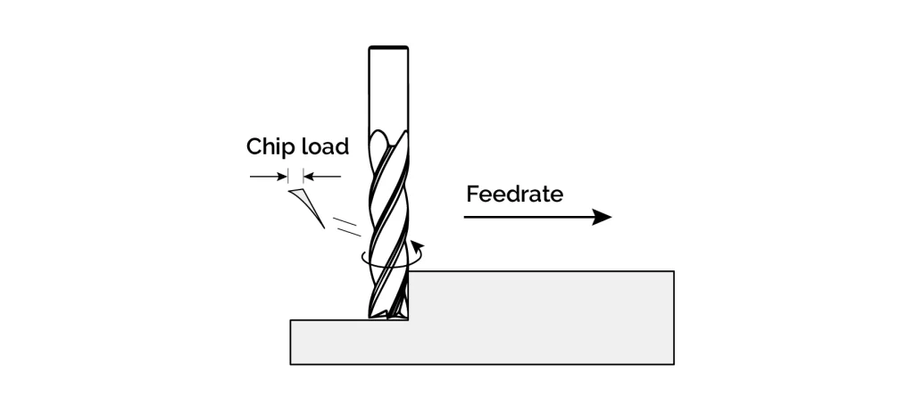 A schematic diagram of end mill cuter engagement with workpiece, showing chip load, tool rotational direction, and feed rate.