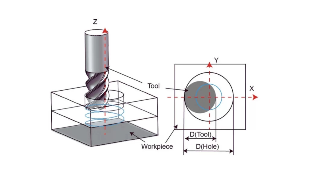 An illustration showing spiral tool movement with notations.