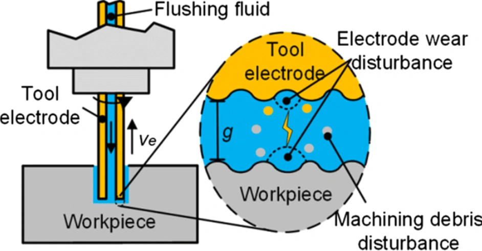 Hole drilling EDM diagram with tool electrode and flushing fluid detail