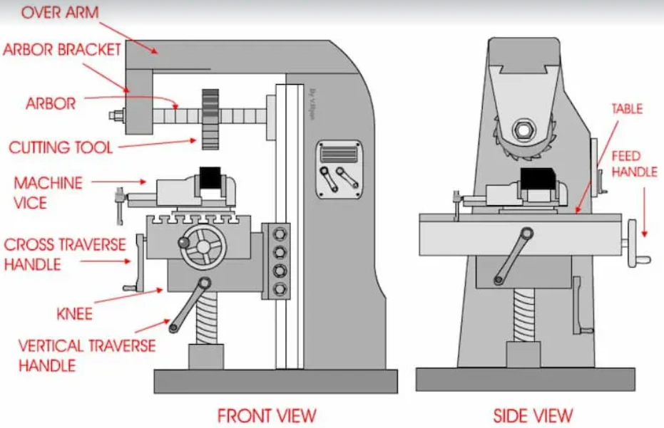 An image of the front and side views of a labelled horizontal milling machine 