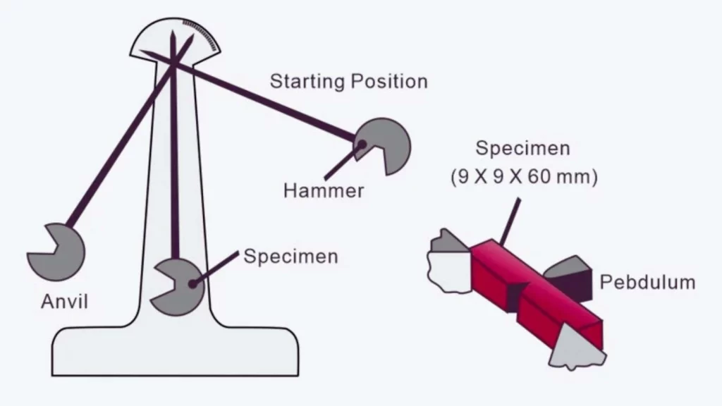 The image illustrates an impact strength test setup showing a hammer striking a specimen placed on an anvil. The specimen is labeled with dimensions 9 × 9 × 60 mm.