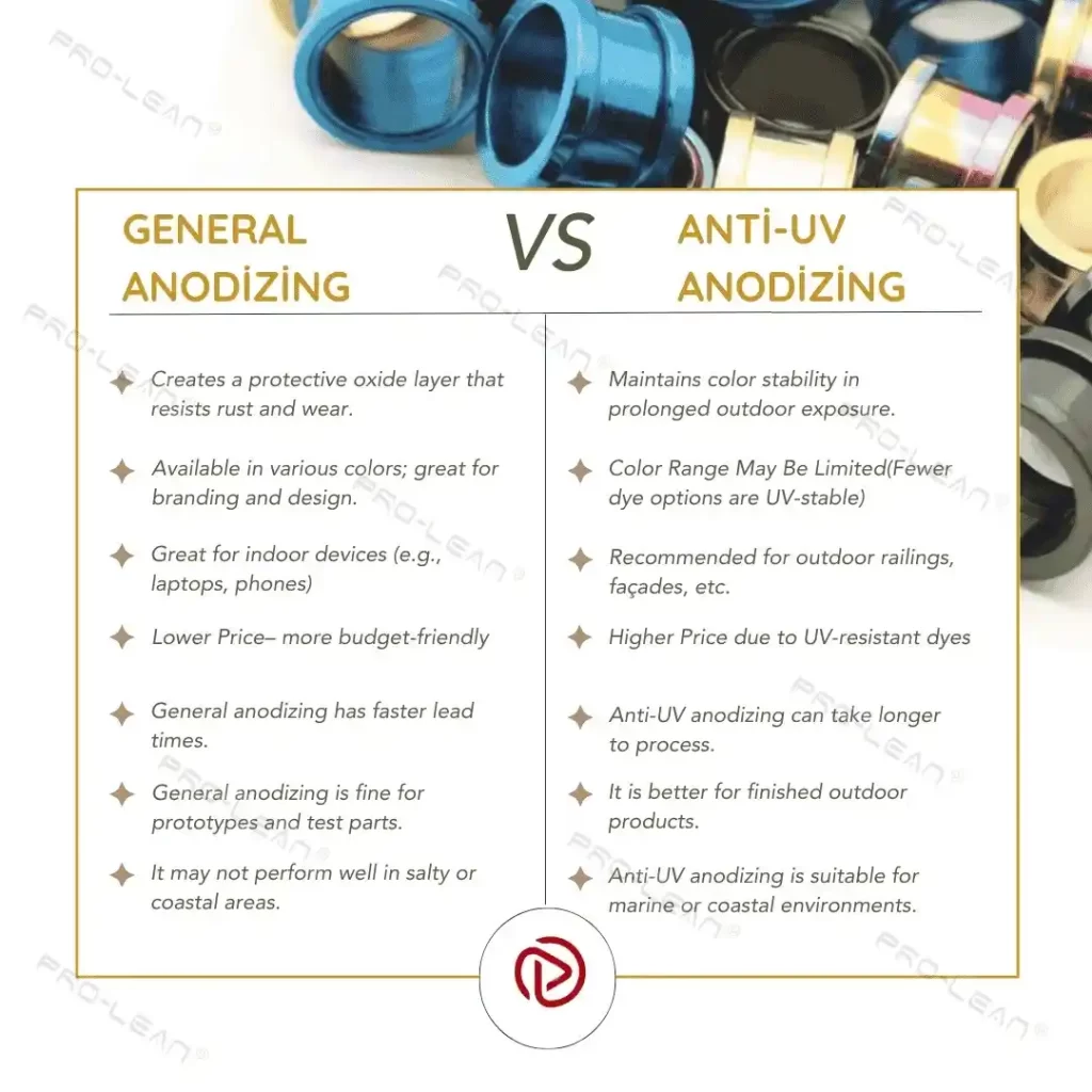 An infographic comparing general anodizing with anti-UV anodizing. 