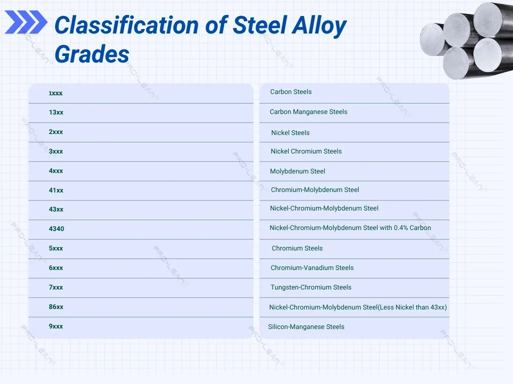 Infographic showing a sequential list categorizing steel alloy grades by series.