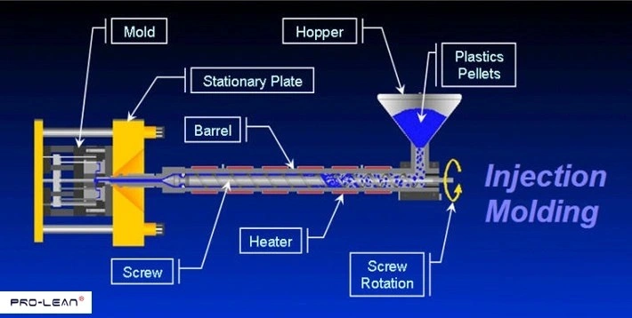 Diagram showing injection molding process with labeled components and material flow.
