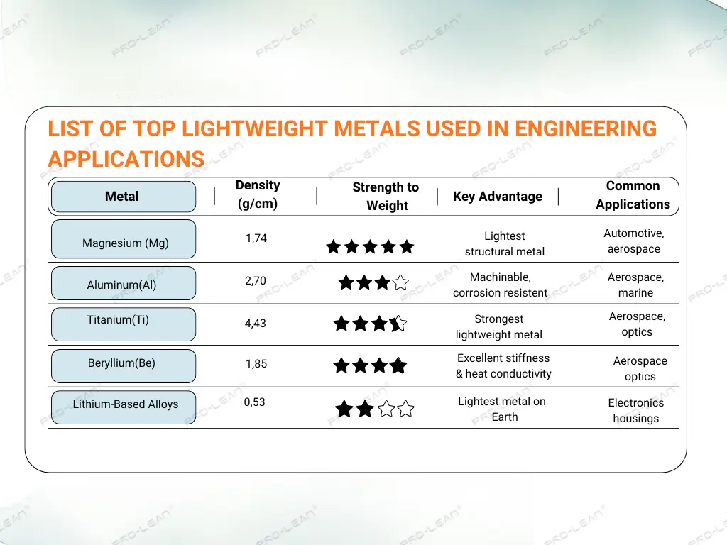 List of top Lightweight Metals used in Engineering Applications