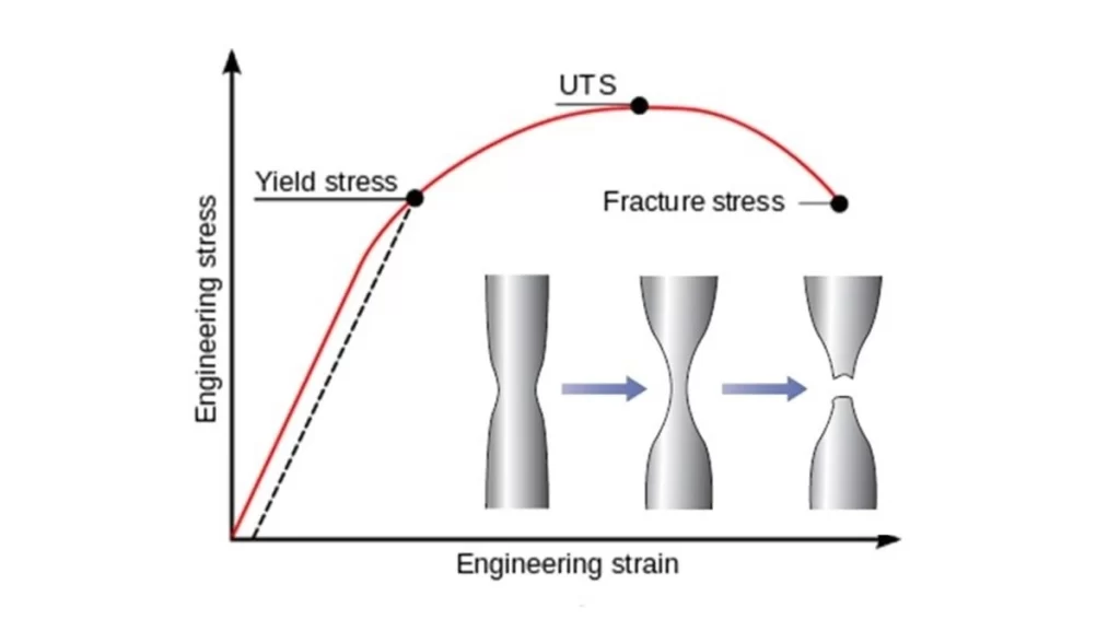 Graph showing yield, ultimate, and fracture stress points.