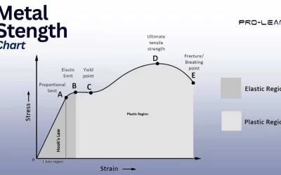 A Comprehensive Guide To Metal Strength Chart