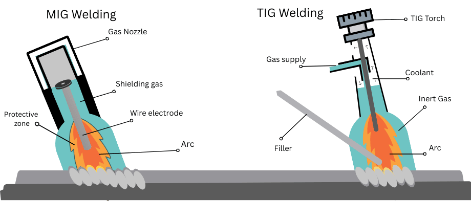 Diagram of mig vs tig welding with labels showing torch flame and base metal