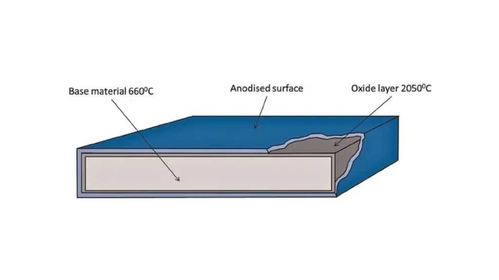 Illustration showing the oxide layer in aluminum welding, with indications of anodized surface and base aluminum at corresponding temperatures