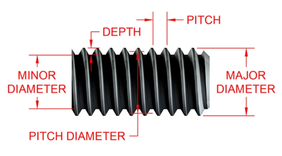 Thread anatomy diagram showing pitch, depth, major diameter, minor diameter, and pitch diameter