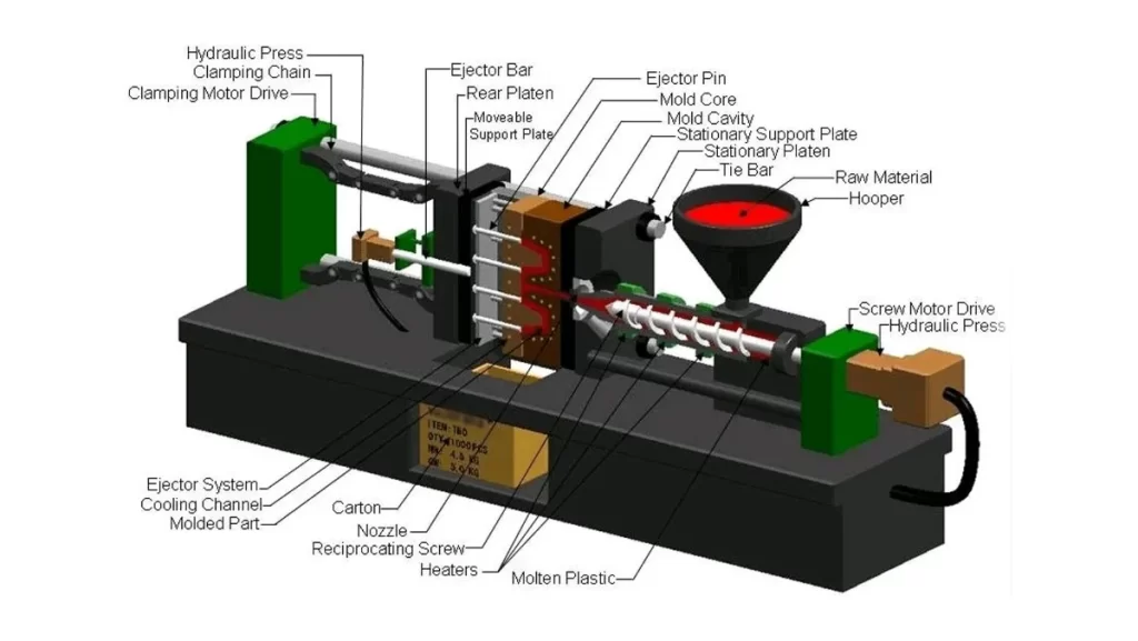 A detailed diagram of an injection molding machine