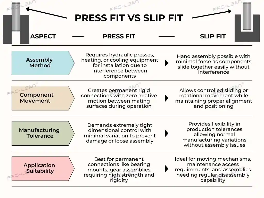 Infographic comparing press fit and slip fit characteristics.