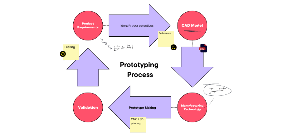 arrows and diagram flow of the step-by-step prototyping process