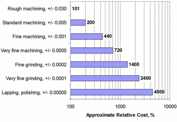 Bar chart showing machining tolerance levels versus relative cost