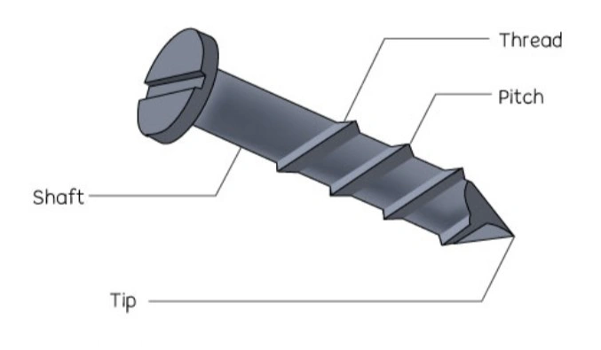 A schematic illustration of a screw with labelling 