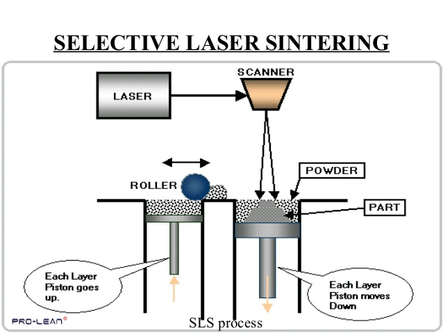 Illustration of the SLS 3D printing process with laser and powder.