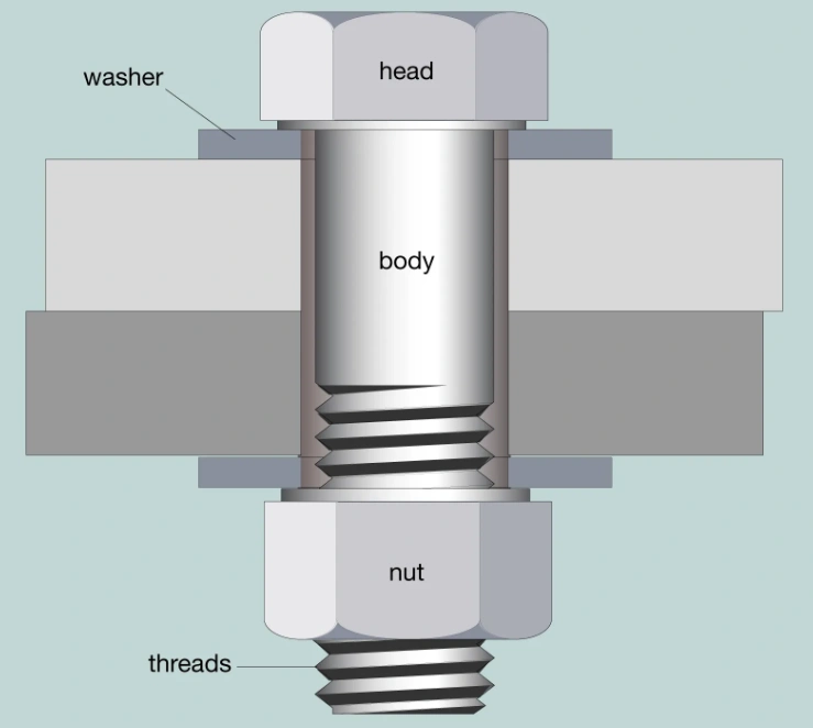 A diagram of a bolt fastening two pieces showing two washers in place on both sides