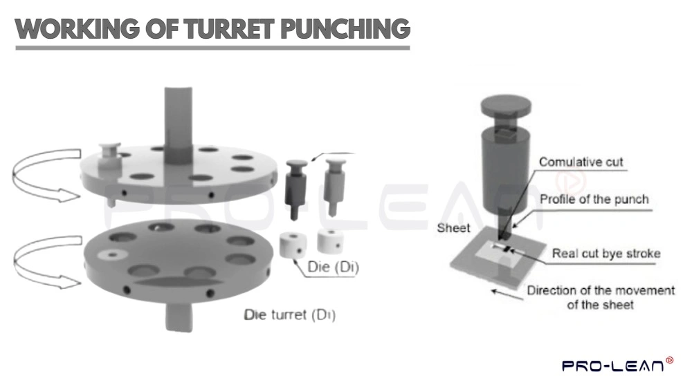 A schematic diagram turret system and the punching process side by side